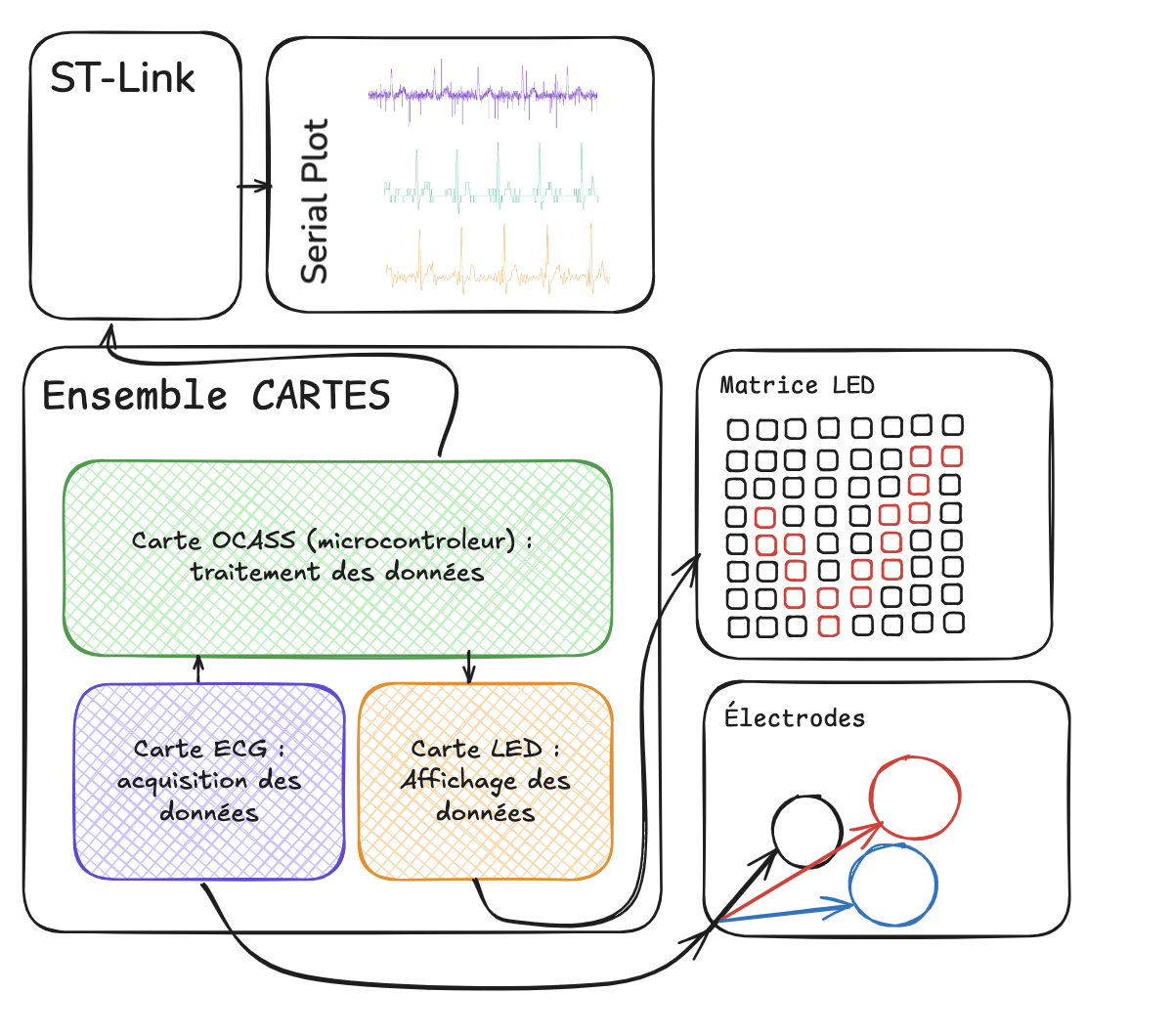 Synoptique du système ECG