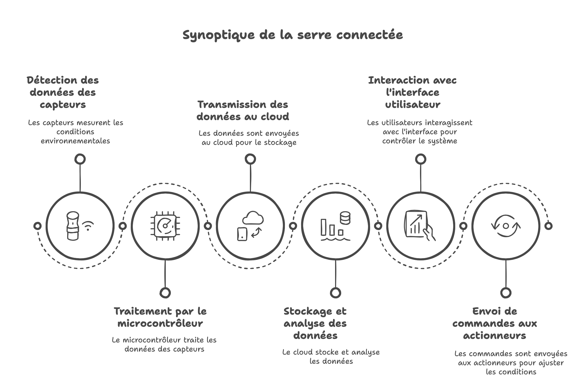 Synoptique du système